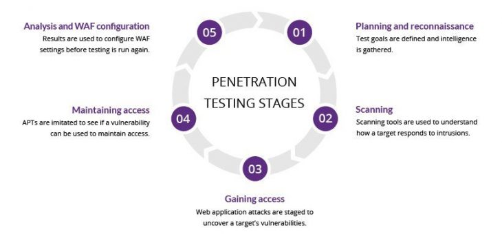 What is Penetration testing :Step by step process and Methods – MK Cybersecurity Singapore